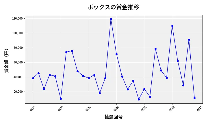 第6645回 ナンバーズ4 ボックス賞金推移