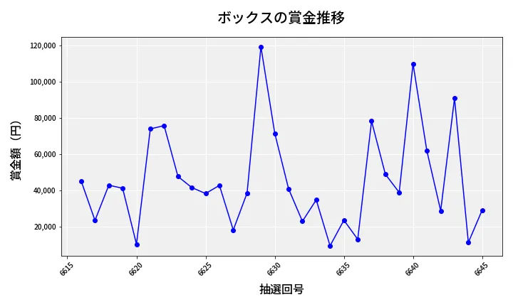 第6646回 ナンバーズ4 ボックス賞金推移