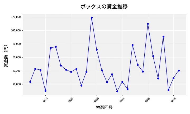 第6647回 ナンバーズ4 ボックス賞金推移