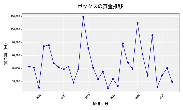 第6648回 ナンバーズ4 ボックス賞金推移