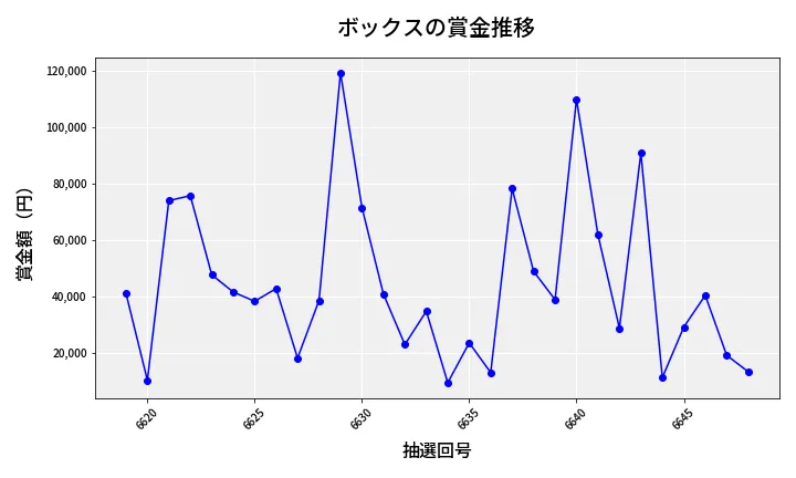 第6649回 ナンバーズ4 ボックス賞金推移