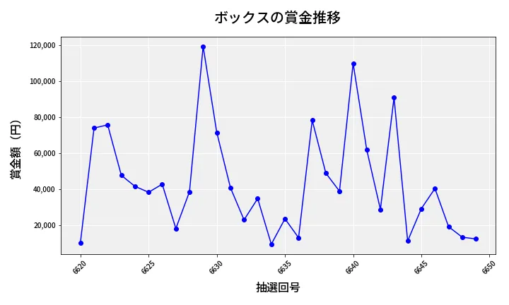 第6650回 ナンバーズ4 ボックス賞金推移