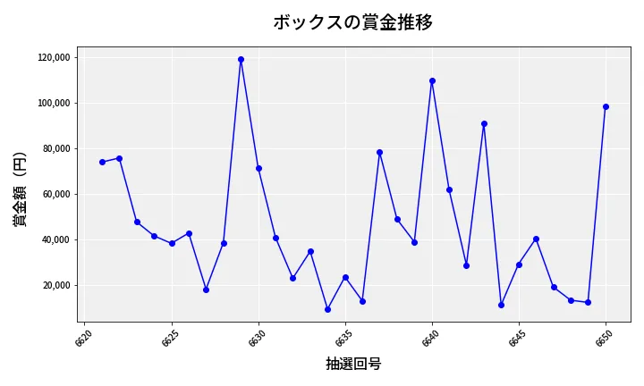 第6651回 ナンバーズ4 ボックス賞金推移