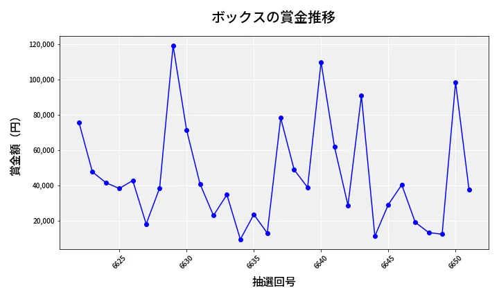 第6652回 ナンバーズ4 ボックス賞金推移