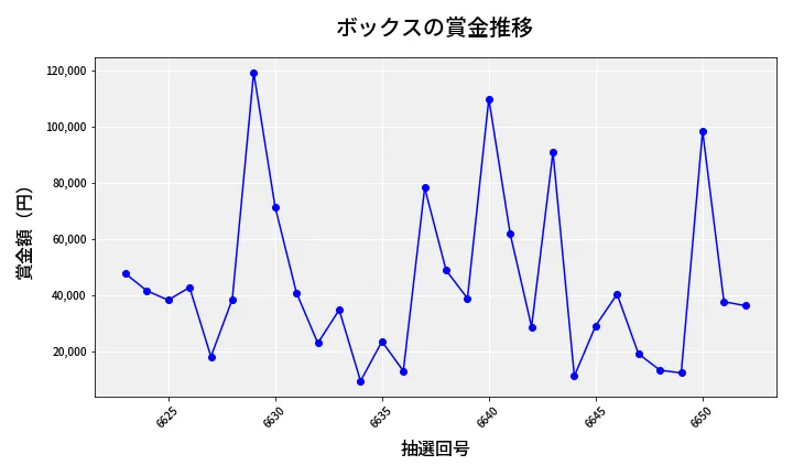 第6653回 ナンバーズ4 ボックス賞金推移