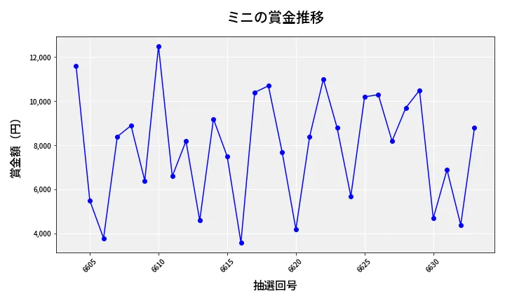 第6634回 ナンバーズ3 賞金推移