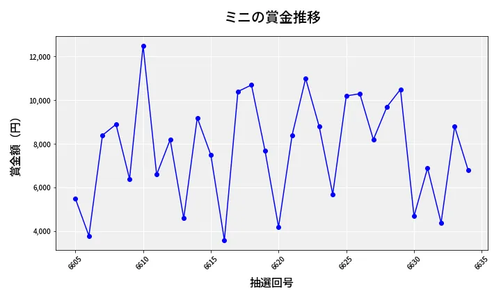 第6635回 ナンバーズ3 賞金推移