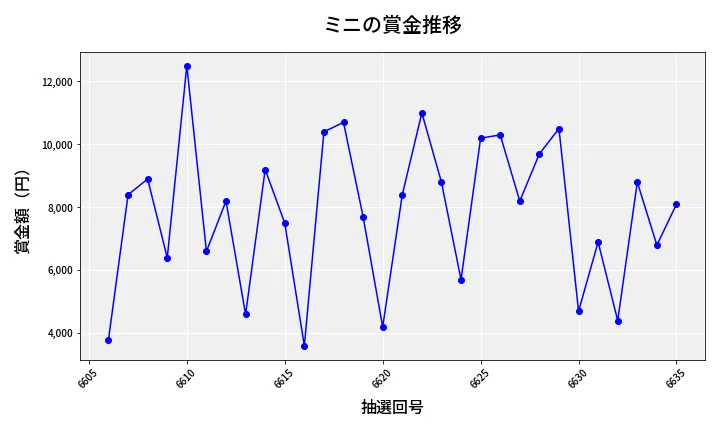 第6636回 ナンバーズ3 賞金推移