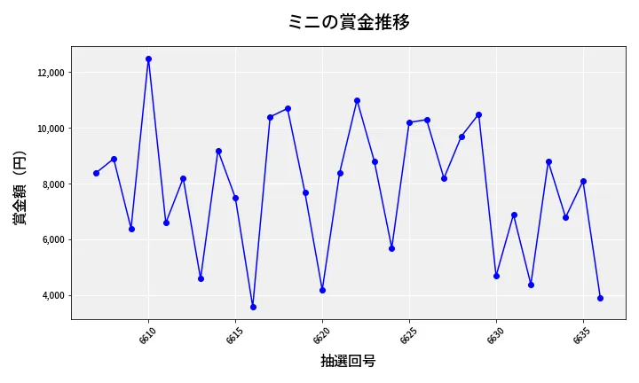 第6637回 ナンバーズ3 賞金推移