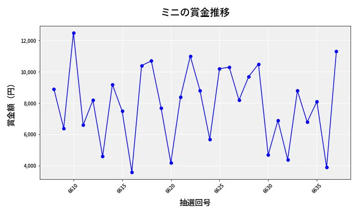 第6638回 ナンバーズ3 賞金推移