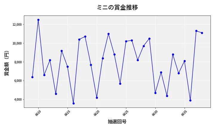 第6639回 ナンバーズ3 賞金推移