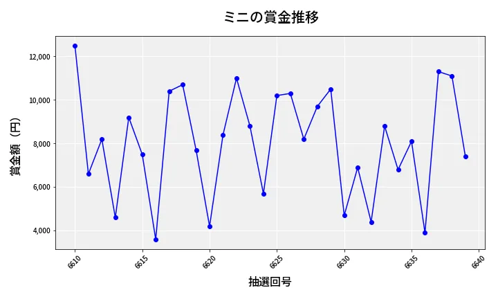 第6640回 ナンバーズ3 賞金推移