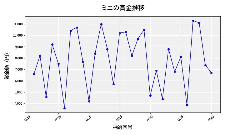 第6641回 ナンバーズ3 賞金推移