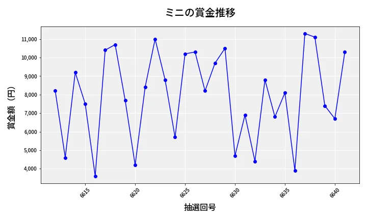 第6642回 ナンバーズ3 賞金推移