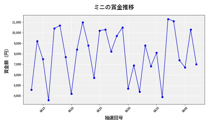 第6643回 ナンバーズ3 賞金推移