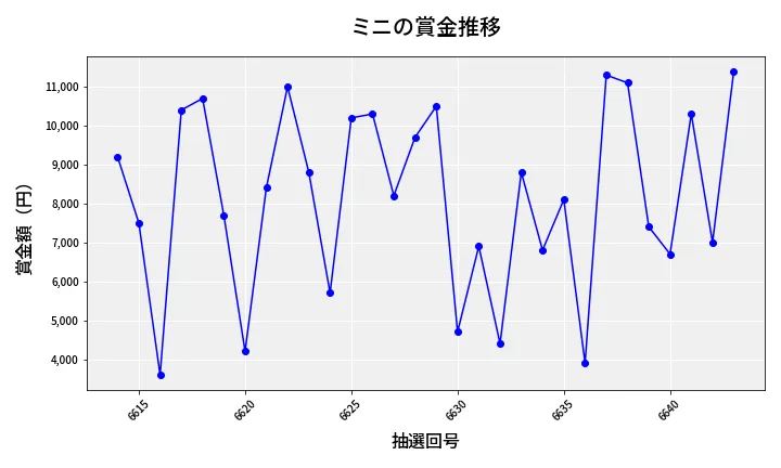 第6644回 ナンバーズ3 賞金推移