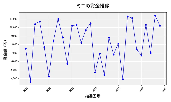 第6645回 ナンバーズ3 賞金推移