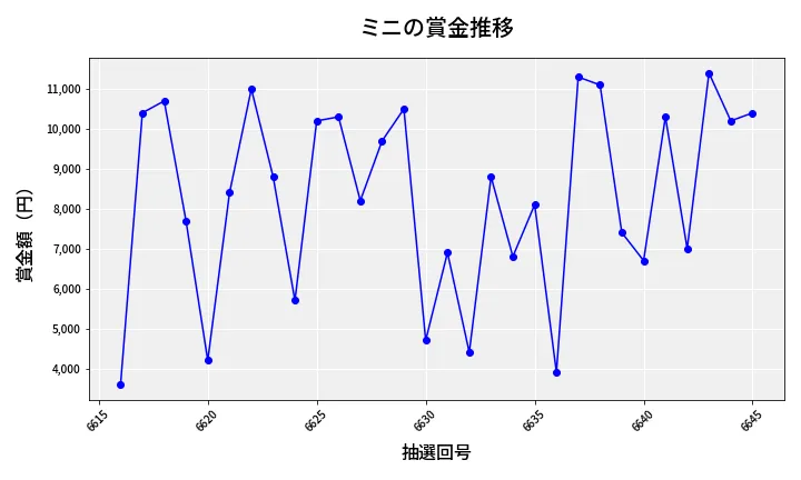 第6646回 ナンバーズ3 賞金推移