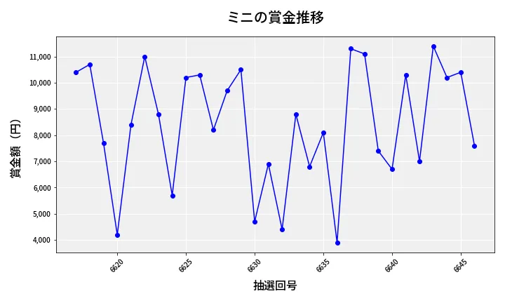 第6647回 ナンバーズ3 賞金推移