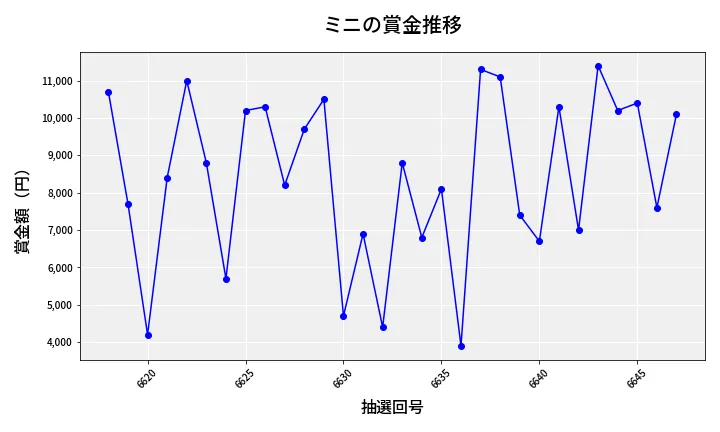 第6648回 ナンバーズ3 賞金推移