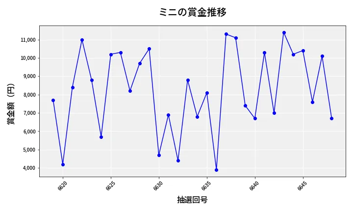 第6649回 ナンバーズ3 賞金推移