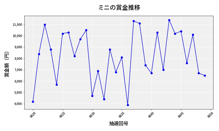 第6650回 ナンバーズ3 賞金推移