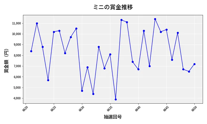 第6651回 ナンバーズ3 賞金推移