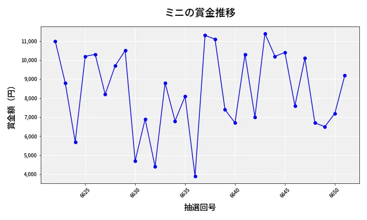 第6652回 ナンバーズ3 賞金推移