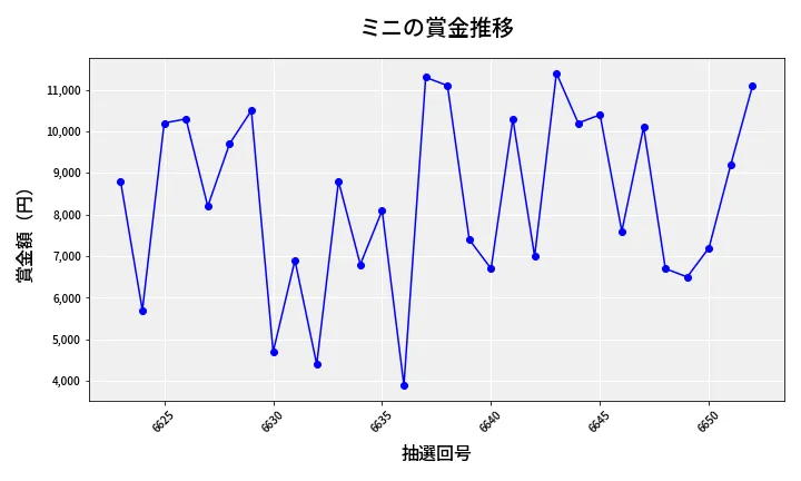 第6653回 ナンバーズ3 賞金推移