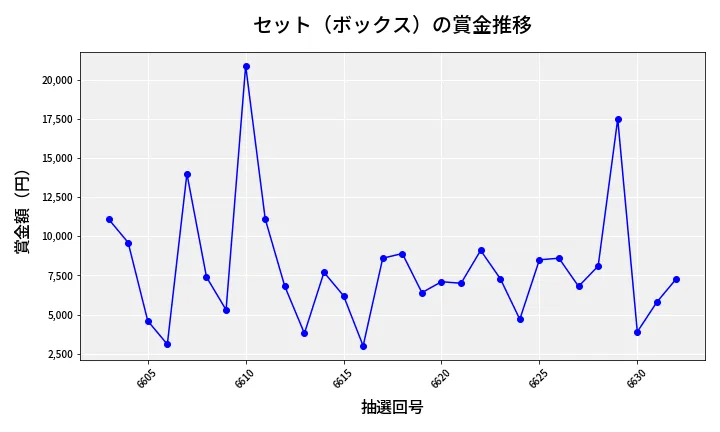 第6633回 ナンバーズ3 賞金推移