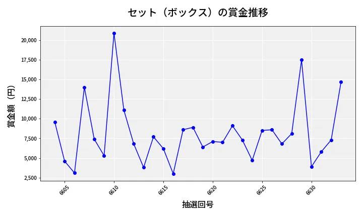 第6634回 ナンバーズ3 賞金推移