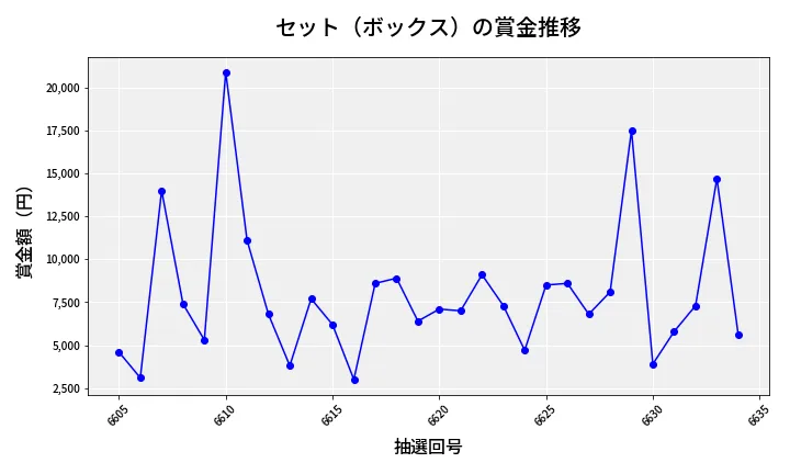 第6635回 ナンバーズ3 賞金推移