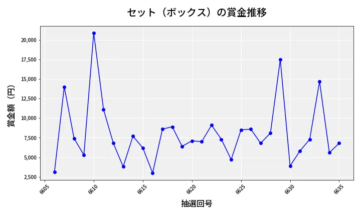 第6636回 ナンバーズ3 賞金推移