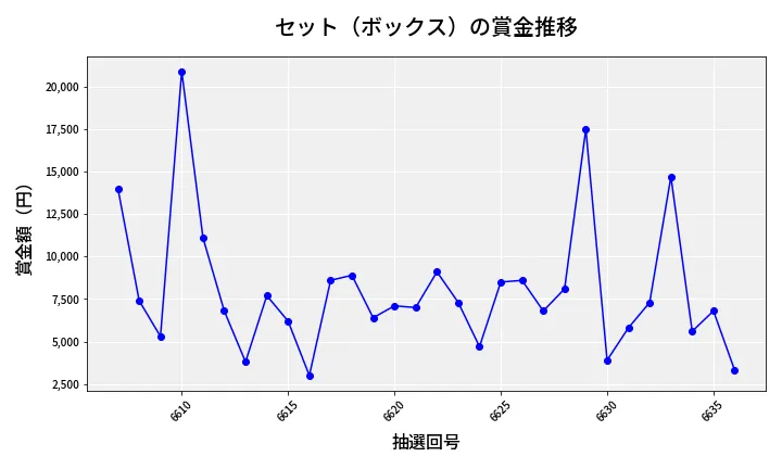 第6637回 ナンバーズ3 賞金推移