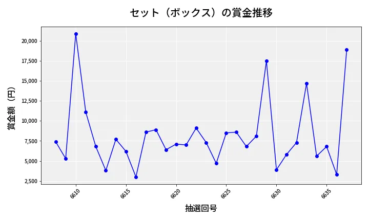 第6638回 ナンバーズ3 賞金推移