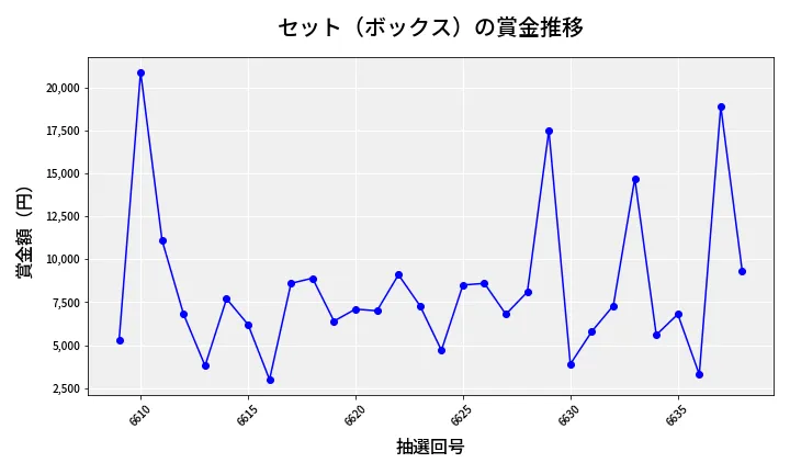 第6639回 ナンバーズ3 賞金推移