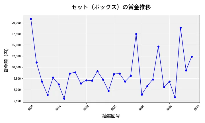 第6640回 ナンバーズ3 賞金推移