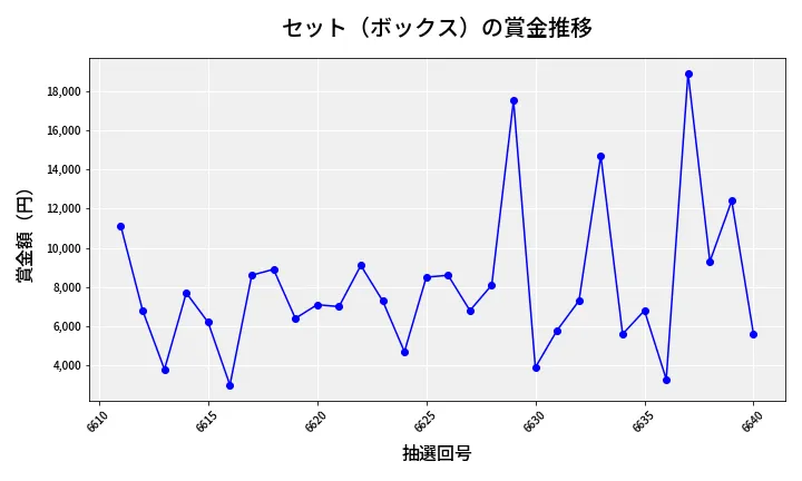 第6641回 ナンバーズ3 賞金推移