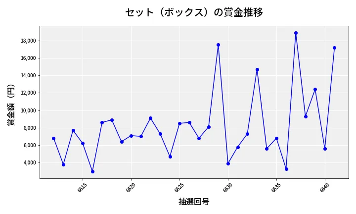 第6642回 ナンバーズ3 賞金推移