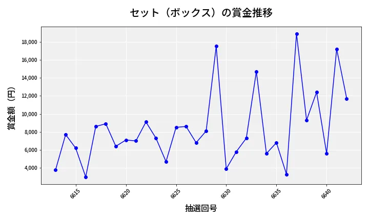 第6643回 ナンバーズ3 賞金推移