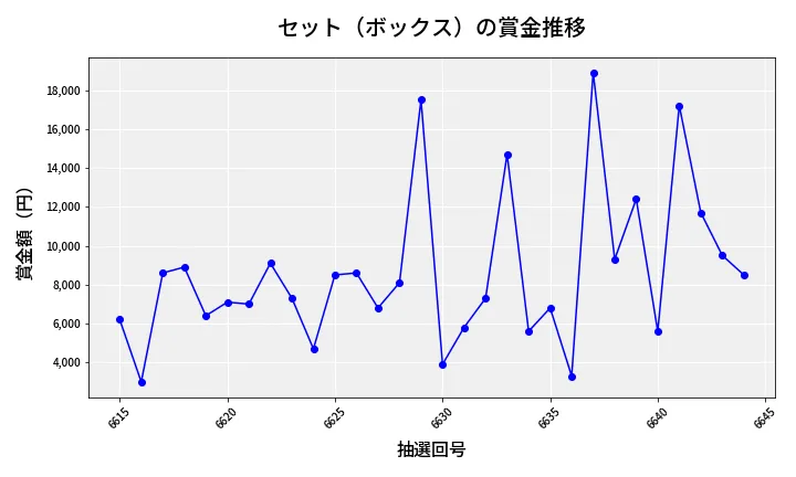 第6645回 ナンバーズ3 賞金推移