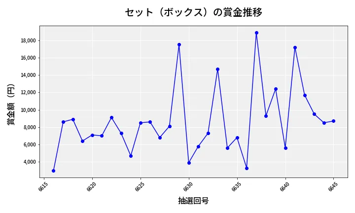 第6646回 ナンバーズ3 賞金推移