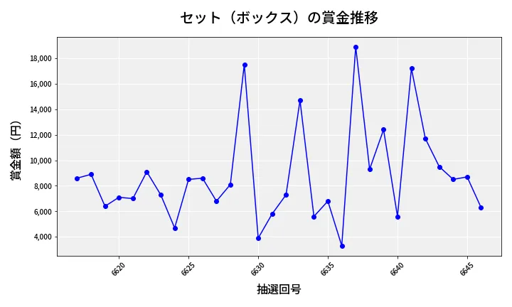 第6647回 ナンバーズ3 賞金推移