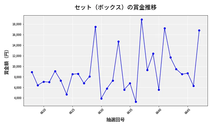 第6648回 ナンバーズ3 賞金推移