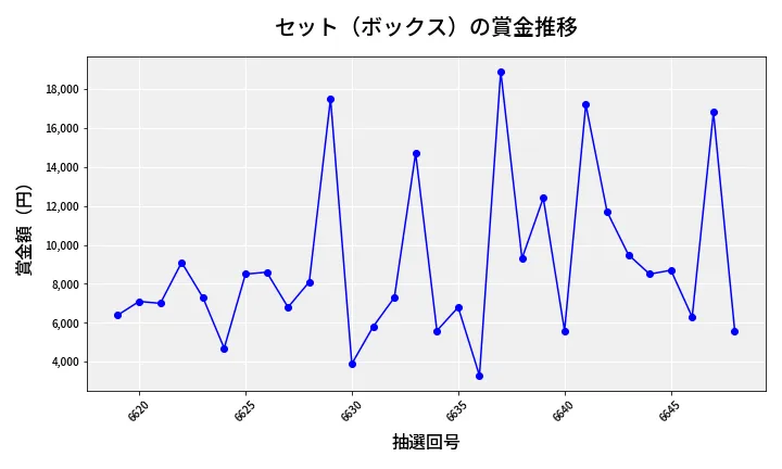 第6649回 ナンバーズ3 賞金推移