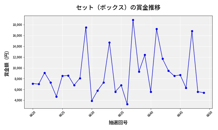 第6650回 ナンバーズ3 賞金推移