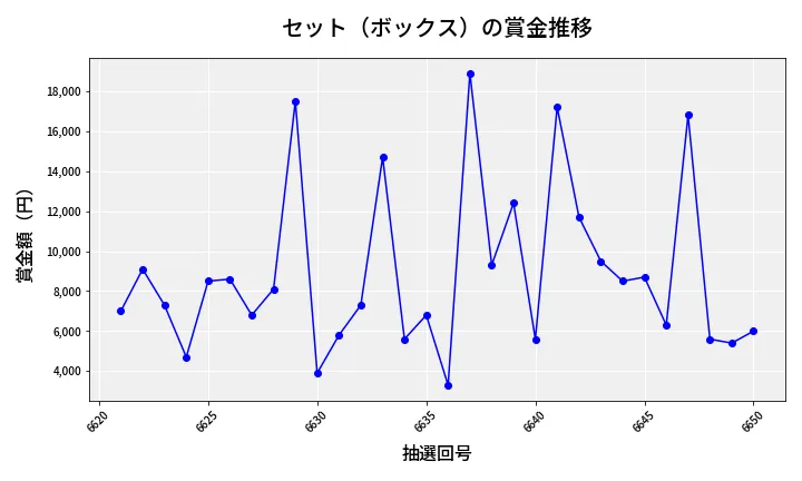 第6651回 ナンバーズ3 賞金推移