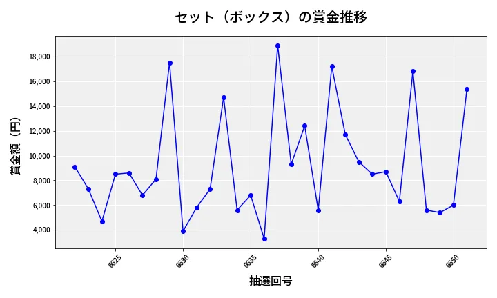 第6652回 ナンバーズ3 賞金推移