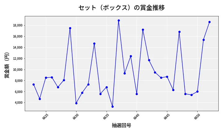 第6653回 ナンバーズ3 賞金推移