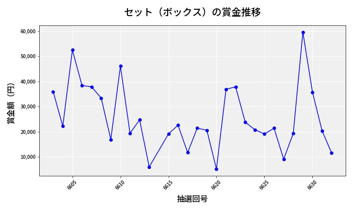 第6633回 ナンバーズ4 セット（ボックス）賞金推移